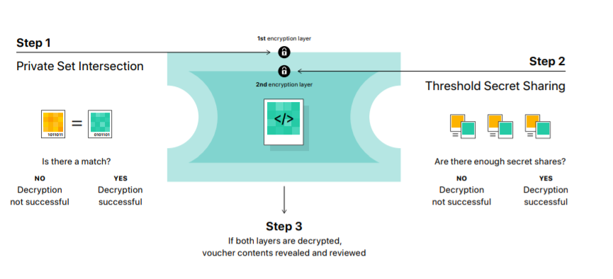 Diagram of how Apple reports CSAM